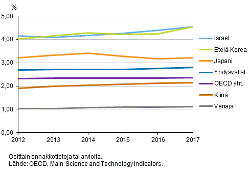 Kuvio 3b. T&k bruttokansantuoteosuus eräissä OECD- ja muissa maissa vuosina 2012-2017