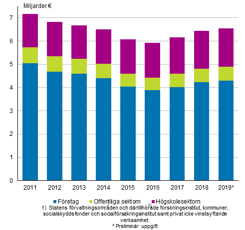 Utgifter fr forsknings- och utvecklingsverksamhet efter sektor 2011–2019*