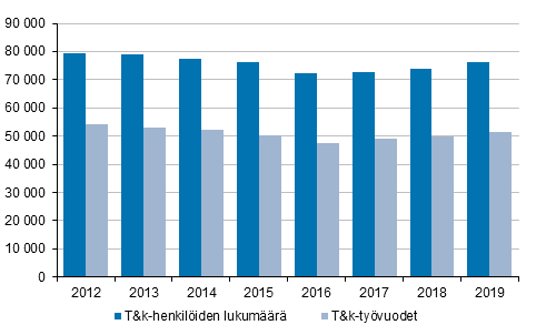 Kuvio 1. T&k-henkilöstö ja t&k-työvuodet vuosina 2012-2019