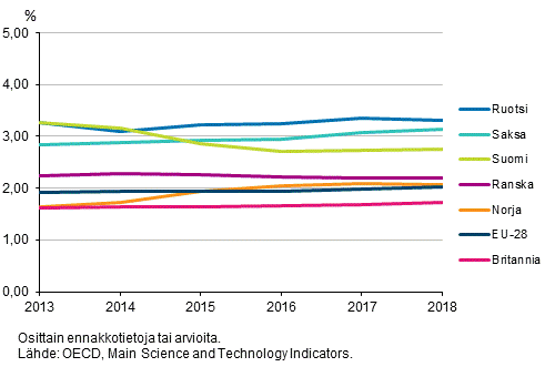 Kuvio 3a. T&k-menojen bruttokansantuoteosuus eräissä Euroopan maissa vuosina 2013-2018
