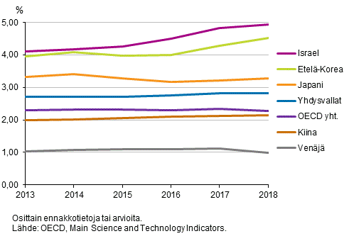 Kuvio 3b. T&k-menojen bruttokansantuoteosuus eräissä OECD- ja muissa maissa vuosina 2013-2018