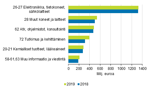 Kuvio 6. Yritysten t&k-menot, suurimmat toimialat 2018-2019