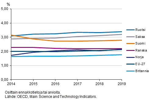 Kuvio 4a. T&k-menojen bruttokansantuoteosuus eräissä Euroopan maissa vuosina 2014-2019