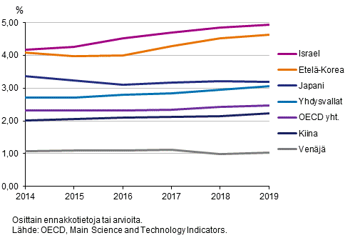 Kuvio 4b. T&k-menojen bruttokansantuoteosuus eräissä OECD- ja muissa maissa vuosina 2014-2019