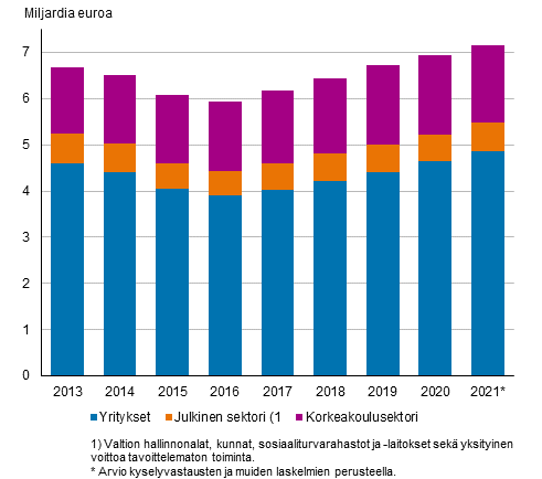Tutkimus- ja kehittämistoiminnan menot sektoreittain 2013-2021*