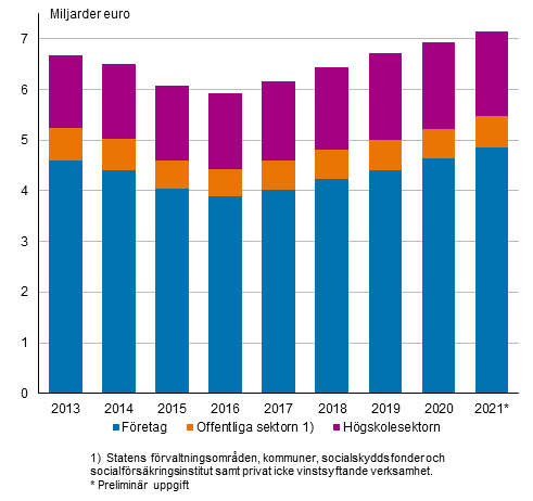 Utgifter för forsknings- och utvecklingsverksamhet efter sektor 2013–2021*
