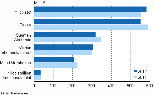 Valtion tutkimus- ja kehittämisrahoitus organisaation mukaan 2011–2012