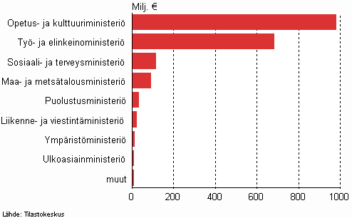 Valtion tutkimus- ja kehittämisrahoitus hallinnonaloittain 2013