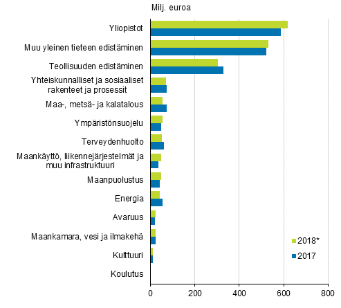 Valtion tutkimus- ja kehittmisrahoitus tavoiteluokittain 2017–2018