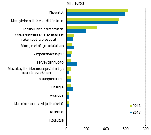 Kuvio 1. Valtion tutkimus- ja kehittämisrahoitus 2017–2018 yhteiskuntapoliittisen tavoiteluokan mukaan