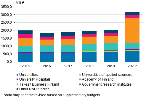 Government R&D funding by organisation in 2015 to 2020