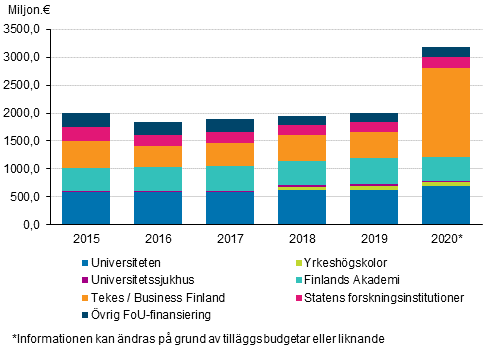 Statens forsknings- och utvecklingsfinansiering efter organisation 2015–2020