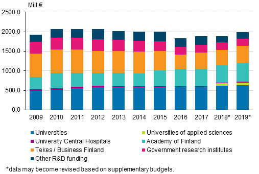 Figure 1. Government R&D funding by organisation in 2009 to 2019