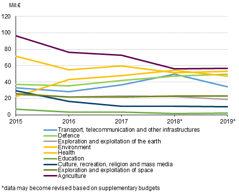 Figure 3. Development of government R&D funding in 2015 to 2019 by the smallest social policy objective categories