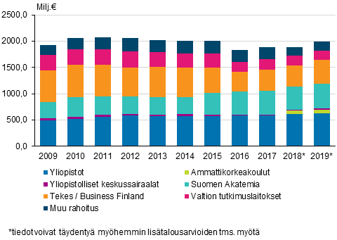 Kuvio 1. Valtion tutkimus- ja kehittämisrahoitus organisaation mukaan 2009–2019