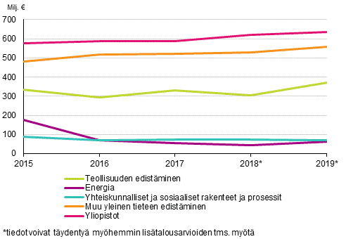 Kuvio 2. Valtion tutkimus- ja kehittämisrahoituksen kehitys 2015–2019 suurimpien yhteiskuntapoliittisen tavoiteluokkien mukaan