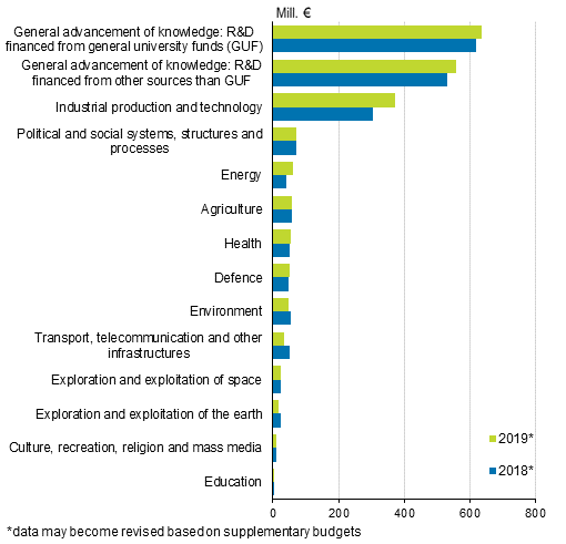 Government R&D funding by objective category in 2018 to 2019