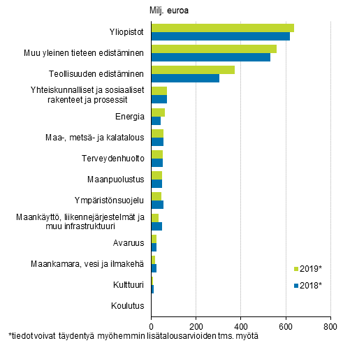 Valtion tutkimus- ja kehittmisrahoitus tavoiteluokan mukaan 2018–2019