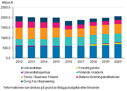 Statens forsknings och utvecklingsfinansiering efter organisation 2012-2020