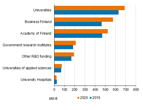 R&D funding in the state budget for 2019 to 2020 by funding organisation