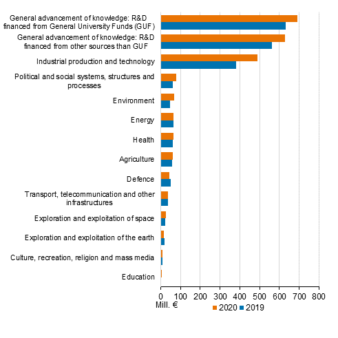 R&D funding in the state budget for 2019 to 2020 by socioeconomic objective