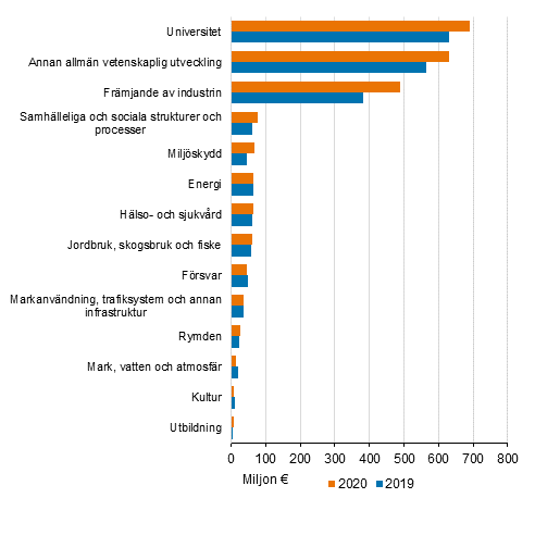 FoU-finansiering i statsbudgeten 2019-2020 efter socioekonomiska ändamål