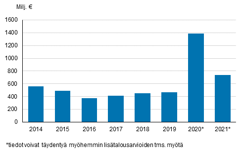 Kuvio 2. Business Finlandin/Tekesin t&k-rahoitus vuosina 2014- 2021 valtion talousarviossa