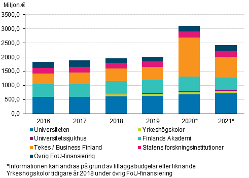 Statens forsknings- och utvecklingsfinansiering efter organisation 2016–2021