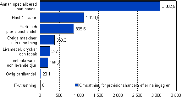 Omsttning fr provisionshandeln efter nringsgren 2008, mn euro