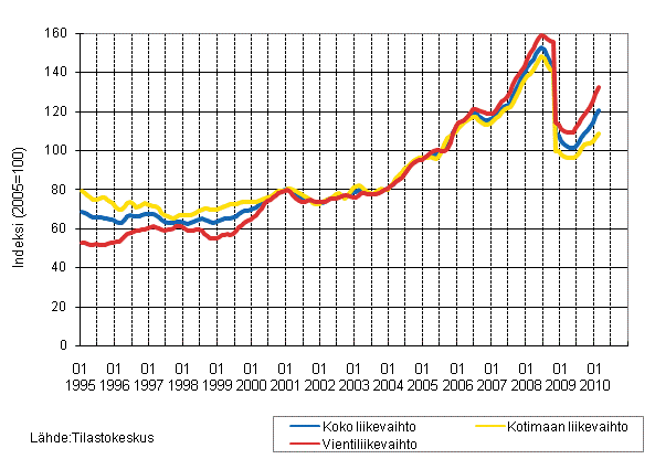 Kemianteollisuuden liikevaihdon, kotimaan liikevaihdon ja vientiliikevaihdon trendisarjat 1/1995 - 02/2010