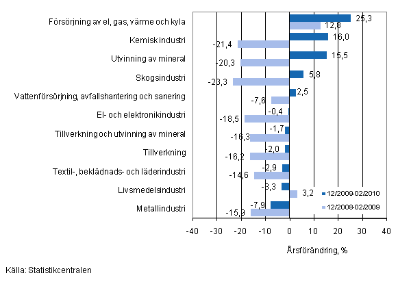 rsfrndring av omsttningen fr vissa nringsgrenar inom industrin under perioden 12/2009–02/2010, % (TOL 2008)