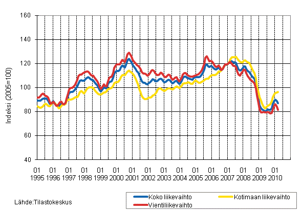 Metsäteollisuuden liikevaihdon, kotimaan liikevaihdon ja vientiliikevaihdon trendisarjat 1/1995 - 3/2010