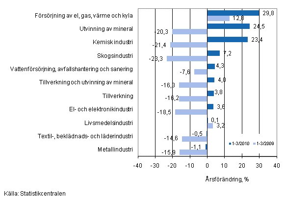 rsfrndring av omsttningen fr vissa nringsgrenar inom industrin under perioden 1–3/2010, % (TOL 2008)