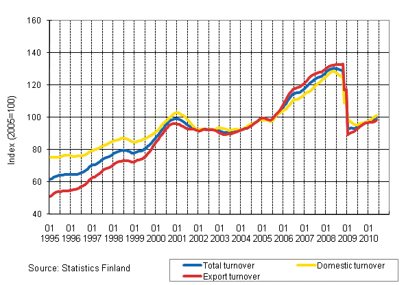 Appendix figure 1. Trend series on total turnover, domestic turnover and export turnover in manufacturing 1/1995–5/2010
