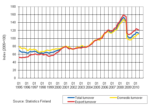 Appendix figure 3. Trend series on total turnover, domestic turnover and export turnover in the chemical industry 1/1995–5/2010
