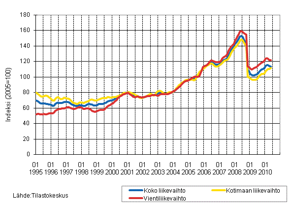 Liitekuvio 3. Kemianteollisuuden liikevaihdon, kotimaan liikevaihdon ja vientiliikevaihdon trendisarjat 1/1995–5/2010