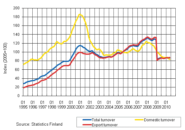 Appendix figure 4. Trend series on total turnover, domestic turnover and export turnover in the electronic and electrical industry 1/1995–5/2010