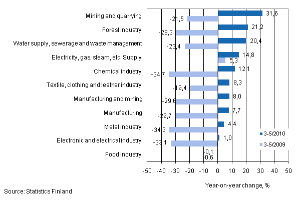 Annual change in turnover in selected manufacturing industries during 3–5/2010, % (TOL 2008) 