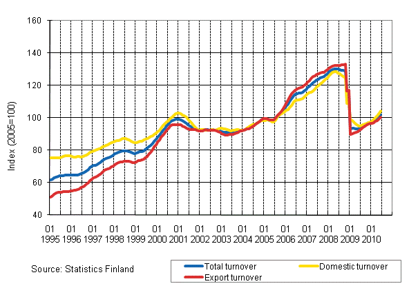 Appendix figure 1. Trend series on total turnover, domestic turnover and export turnover in manufacturing 1/1995–6/2010