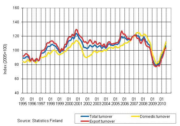 Appendix figure 2. Trend series on total turnover, domestic turnover and export turnover in the forest industry 1/1995–6/2010