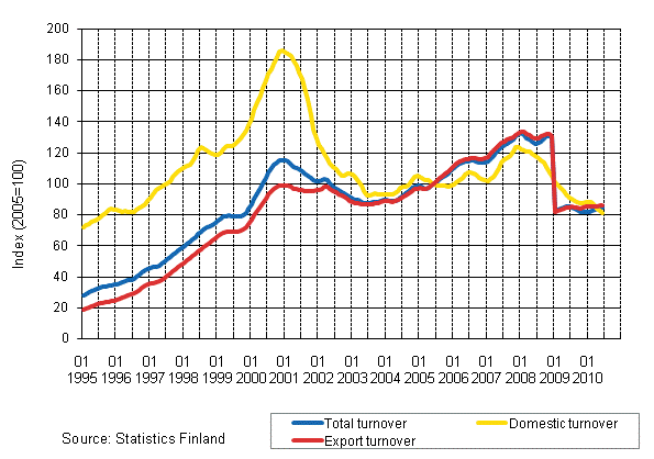Appendix figure 4. Trend series on total turnover, domestic turnover and export turnover in the electronic and electrical industry 1/1995–6/2010
