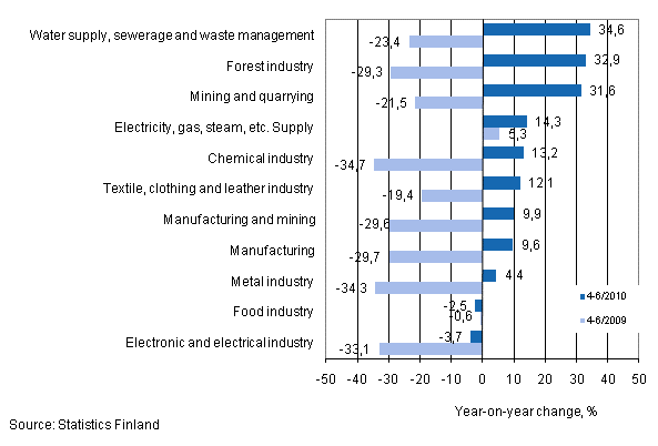 Annual change in turnover in selected manufacturing industries during 4–6/2010, % (TOL 2008) 