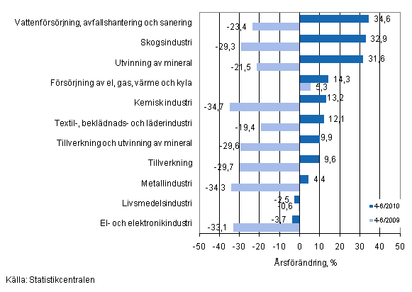Årsförändring av omsättningen för vissa näringsgrenar inom industrin under perioden 4–6/2010, % (TOL 2008)