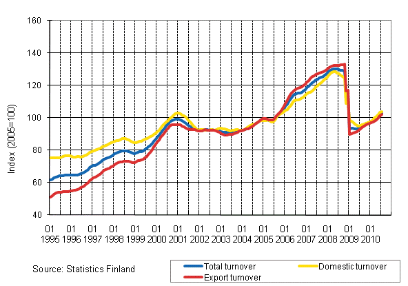 Appendix figure 1. Trend series on total turnover, domestic turnover and export turnover in manufacturing 1/1995–7/2010