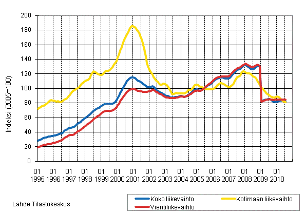 Liitekuvio 4. Sähkö- ja elektroniikkateollisuuden liikevaihdon, kotimaan liikevaihdon ja vientiliikevaihdon trendisarjat 1/1995–7/2010