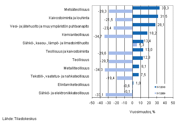 Eräiden teollisuuden toimialojen liikevaihdon vuosimuutos ajanjaksolla 5–7/2010, % (TOL 2008) 
