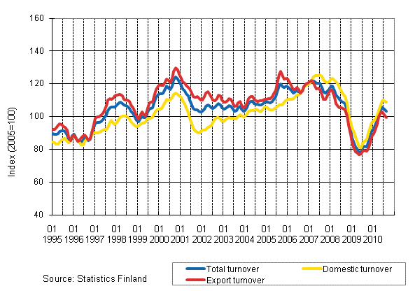 Appendix figure 2. Trend series on total turnover, domestic turnover and export turnover in the forest industry 1/1995–8/2010
