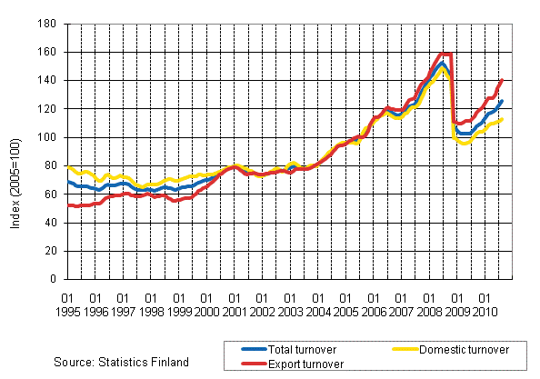 Appendix figure 3. Trend series on total turnover, domestic turnover and export turnover in the chemical industry 1/1995–8/2010
