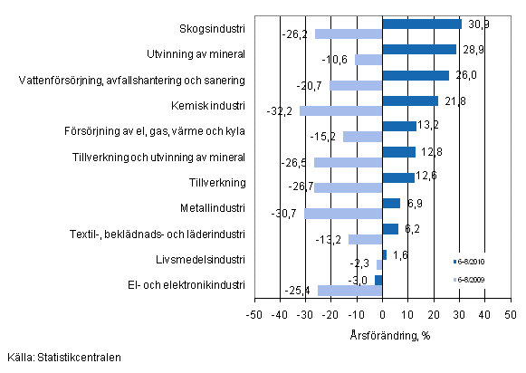 Årsförändring av omsättningen för vissa näringsgrenar inom industrin under perioderna 6–8/2010 och 6–8/2009, % (TOL 2008)