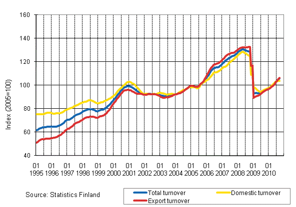 Appendix figure 1. Trend series on total turnover, domestic turnover and export turnover in manufacturing 1/1995–9/2010
